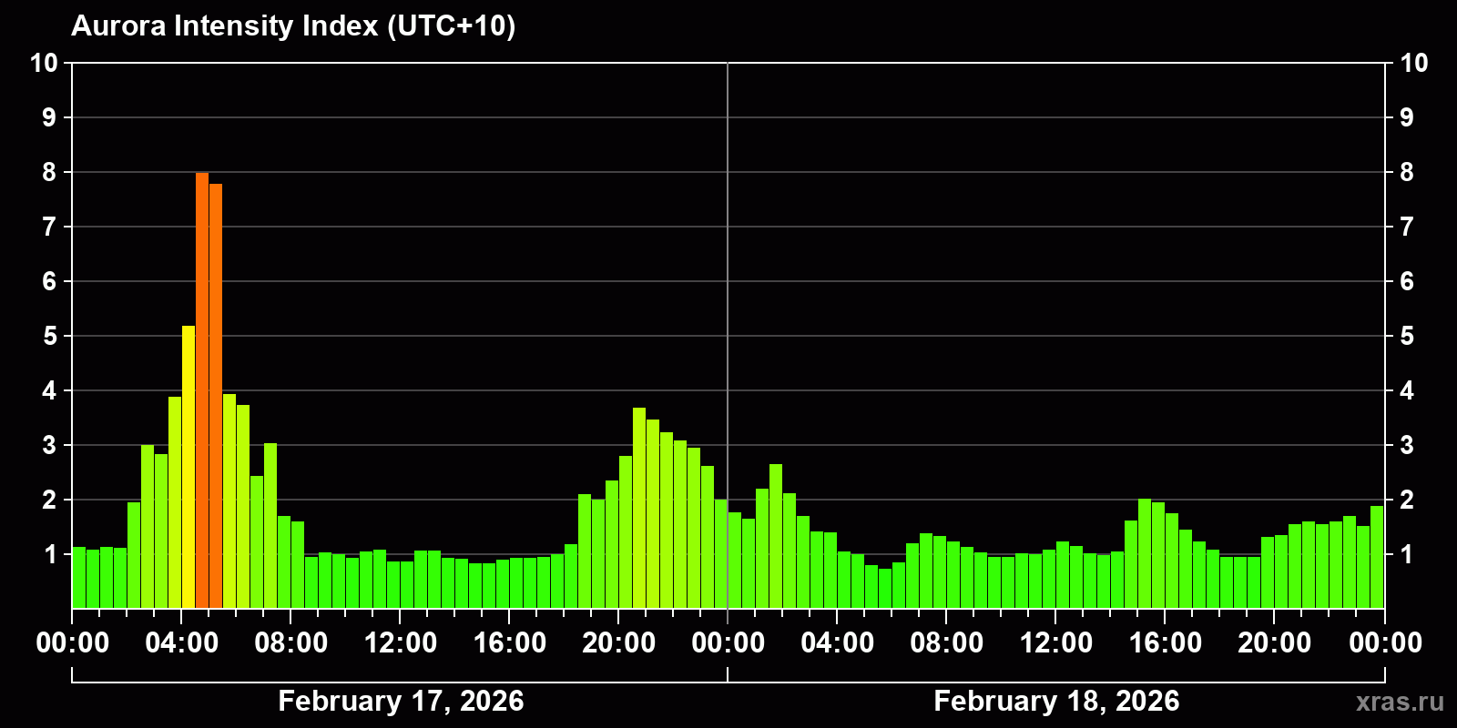 Polar auroras over the past 2 days