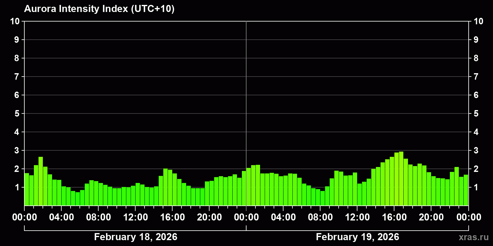 Polar auroras over the past 2 days