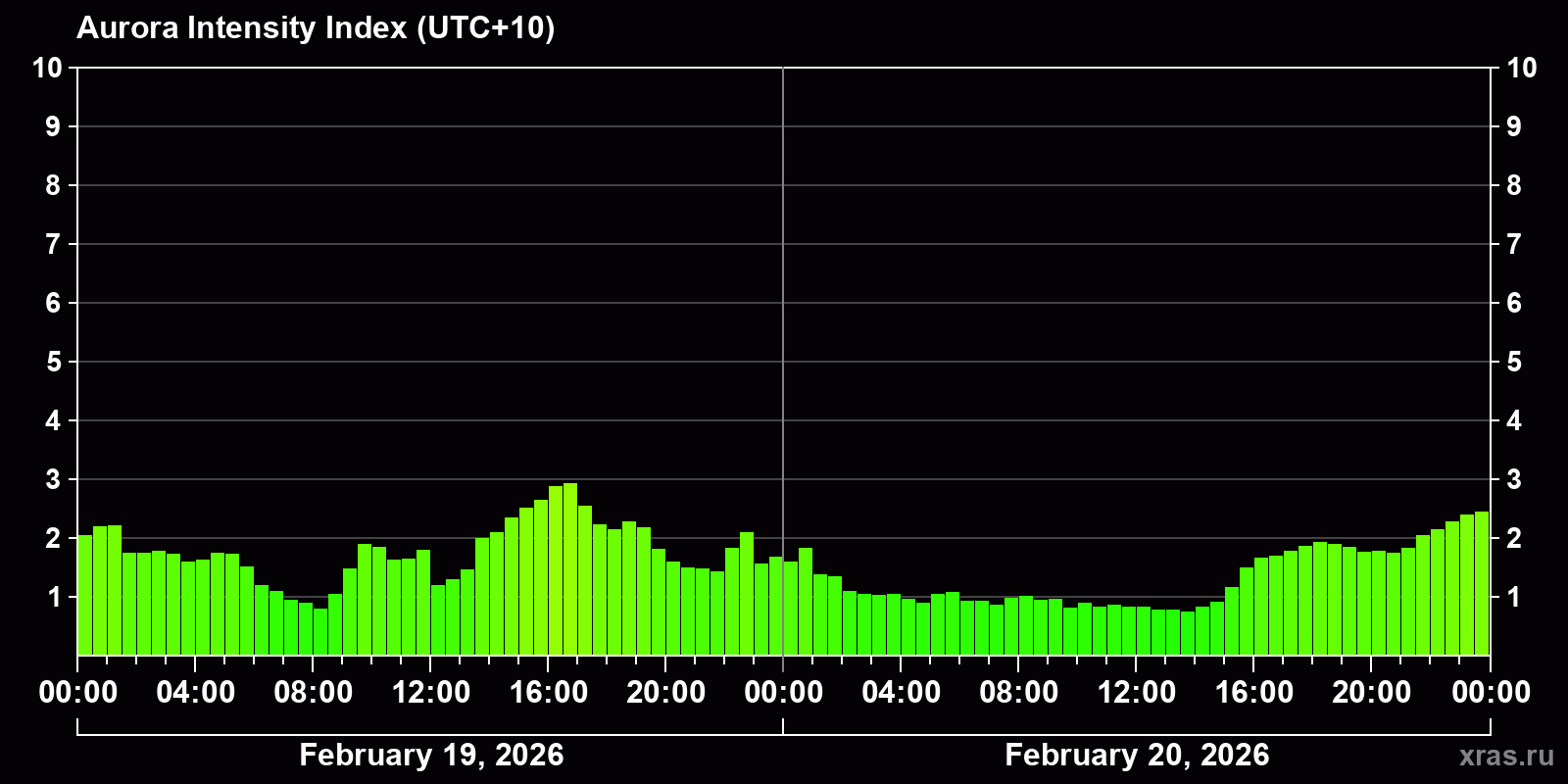 Polar auroras over the past 2 days