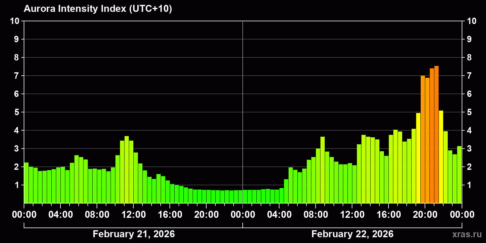Polar auroras over the past 2 days