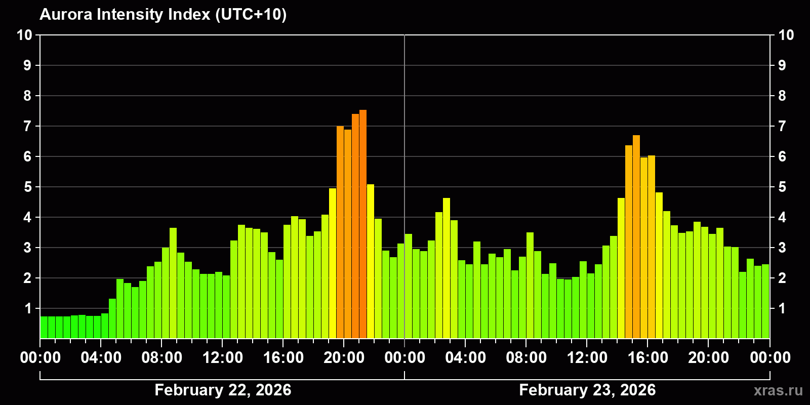 Polar auroras over the past 2 days