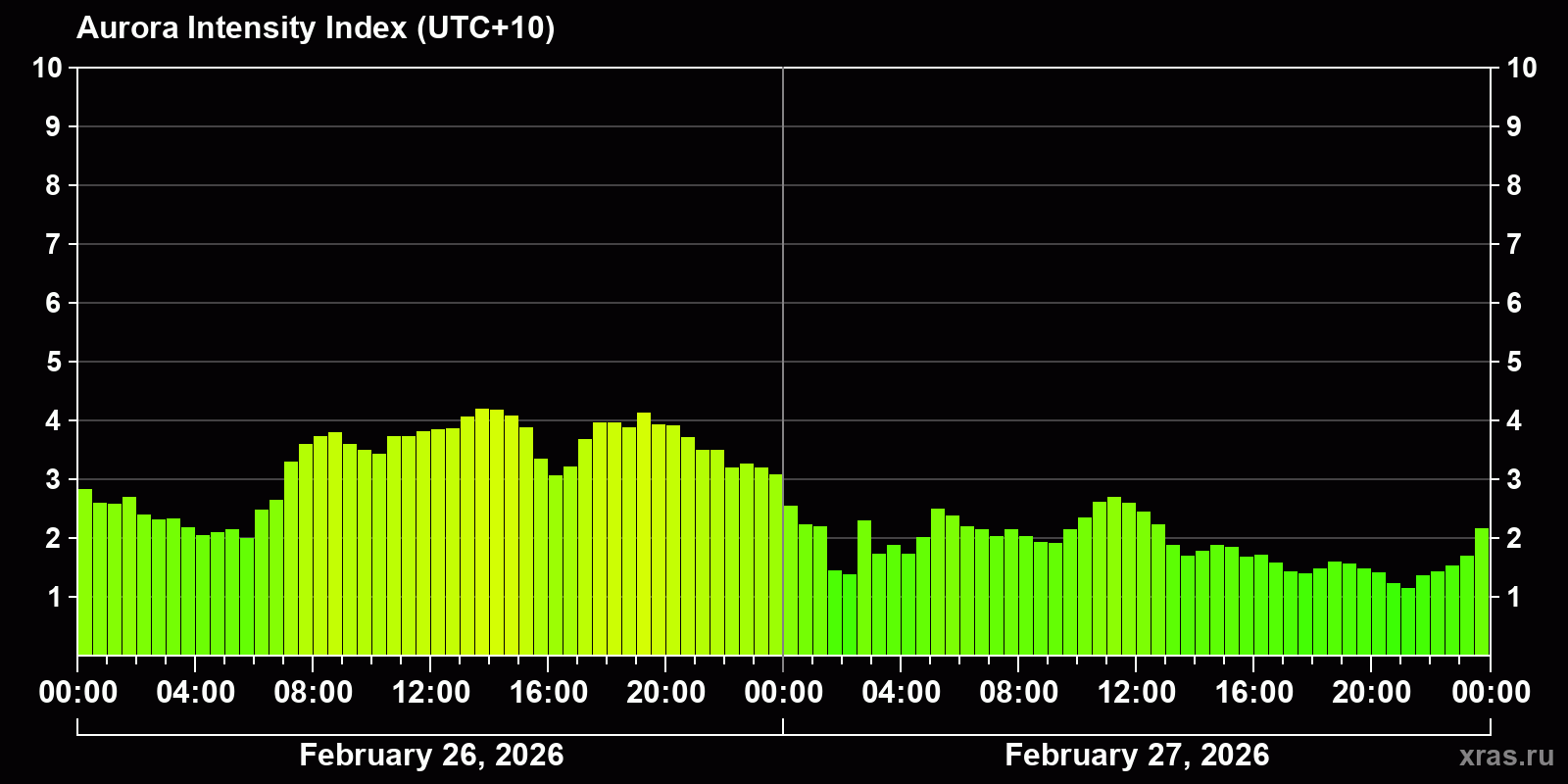 Polar auroras over the past 2 days