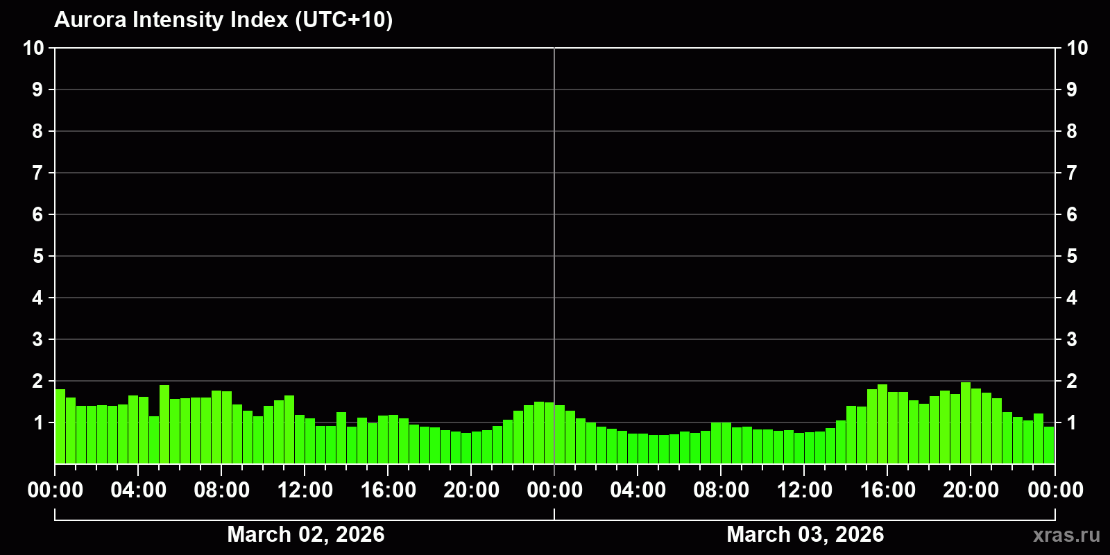 Polar auroras over the past 2 days