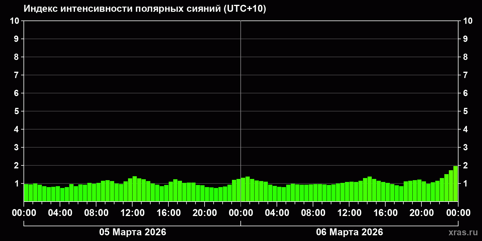 Полярные сияния за последние 2 суток