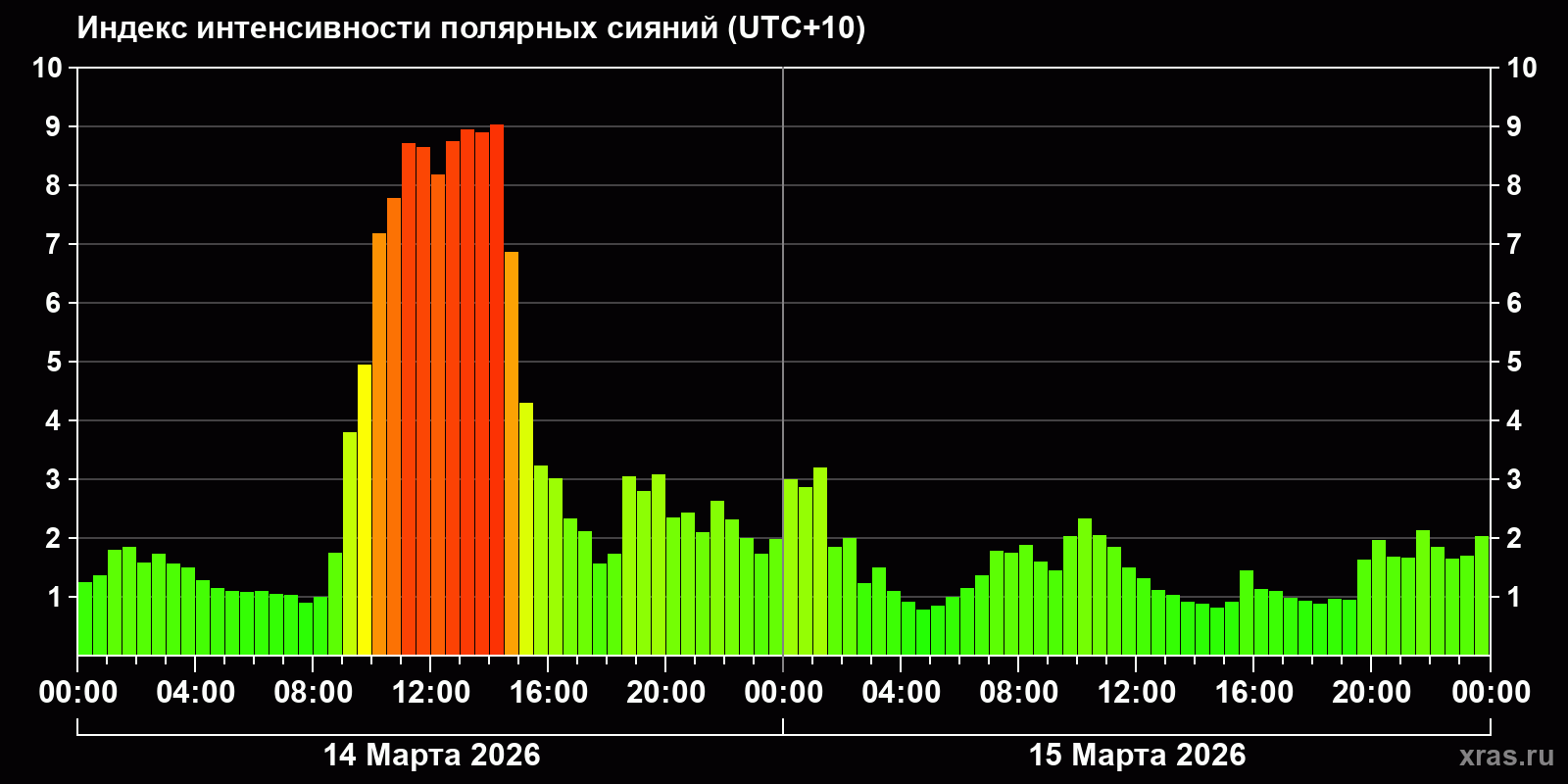 Полярные сияния за последние 2 суток