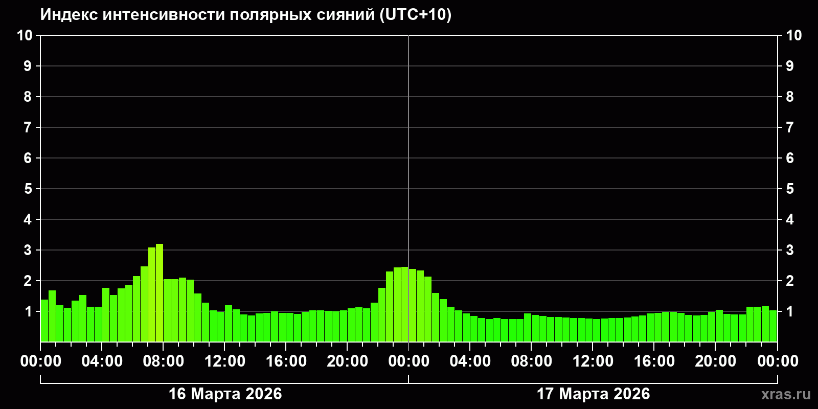 Полярные сияния за последние 2 суток