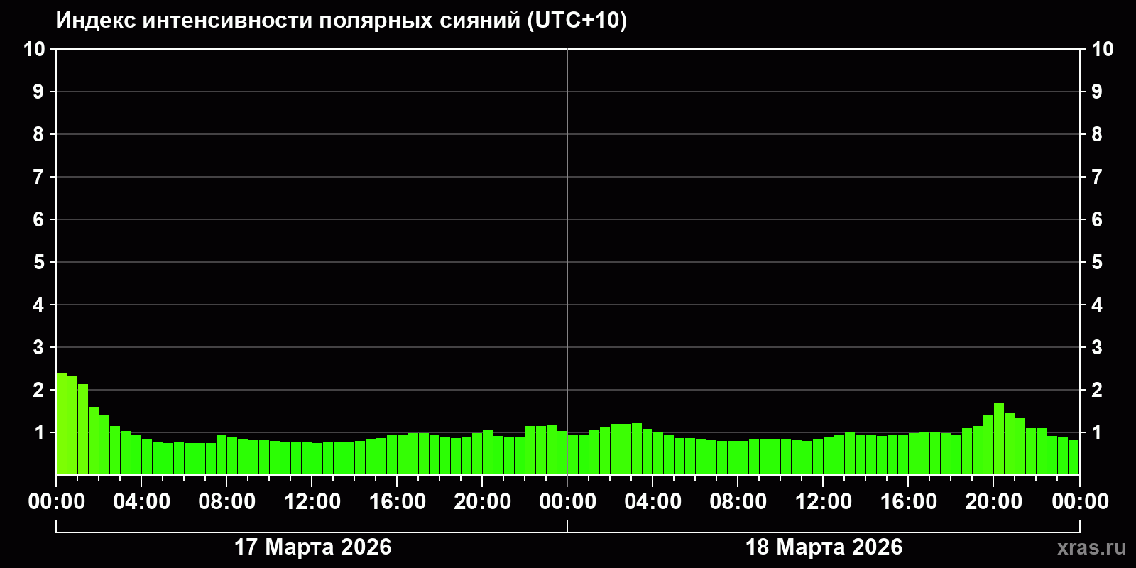 Полярные сияния за последние 2 суток