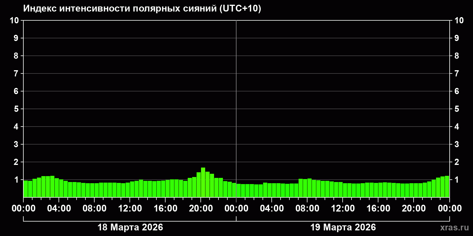 Полярные сияния за последние 2 суток
