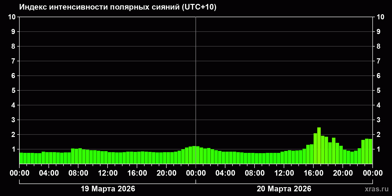 Полярные сияния за последние 2 суток