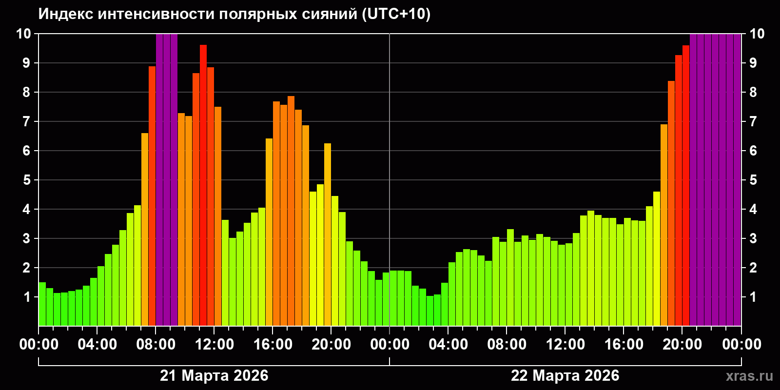 Полярные сияния за последние 2 суток