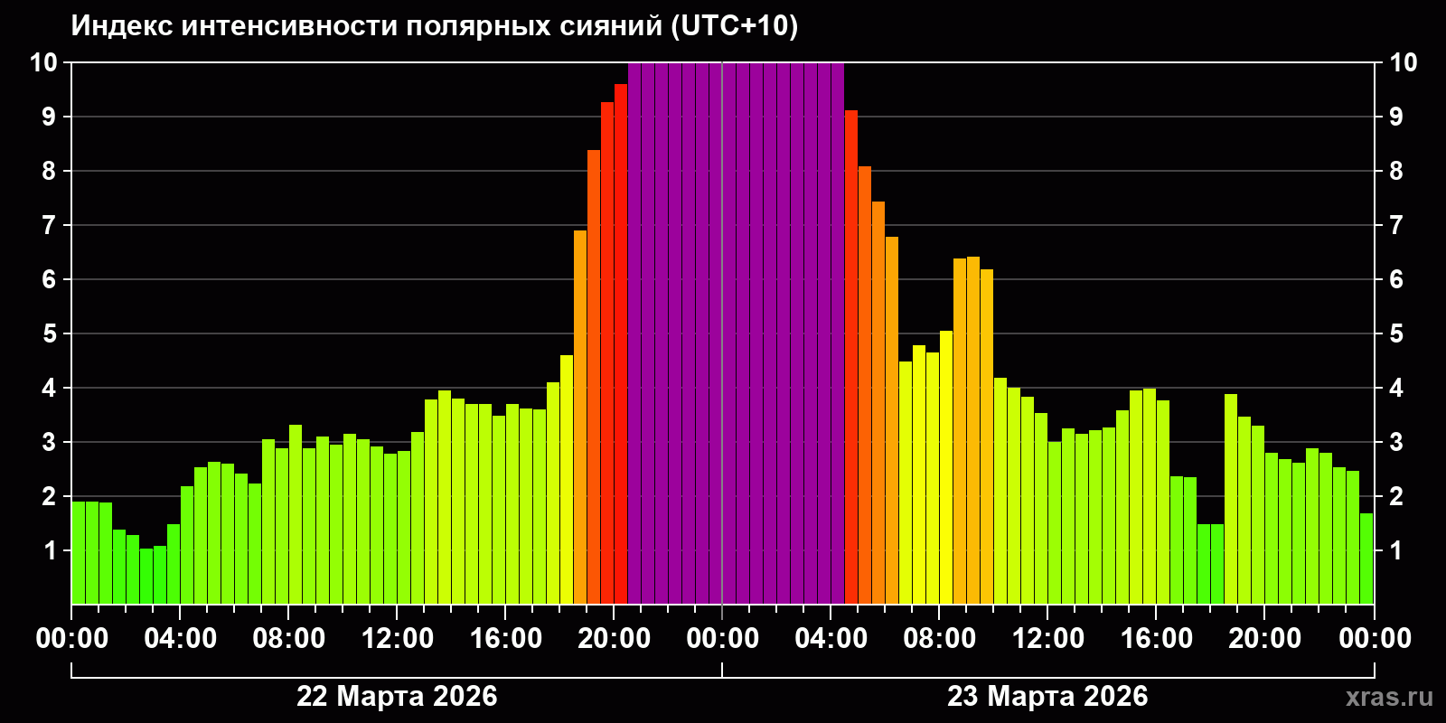Полярные сияния за последние 2 суток