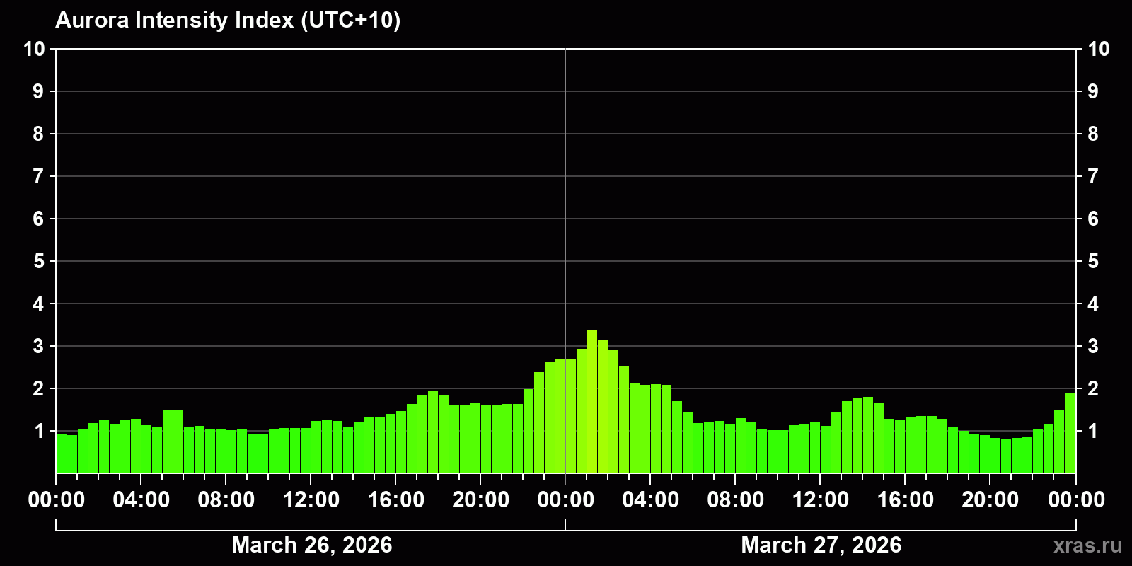 Polar auroras over the past 2 days