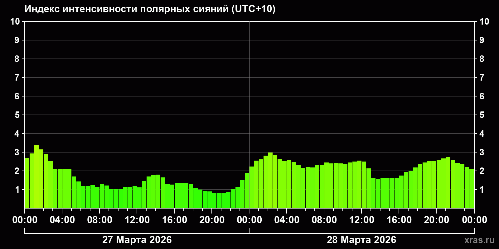 Полярные сияния за последние 2 суток