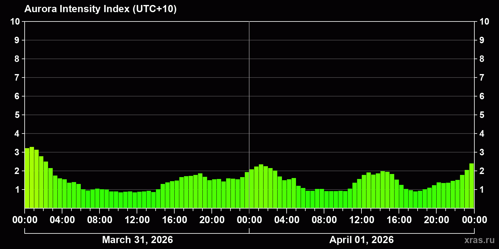 Polar auroras over the past 2 days