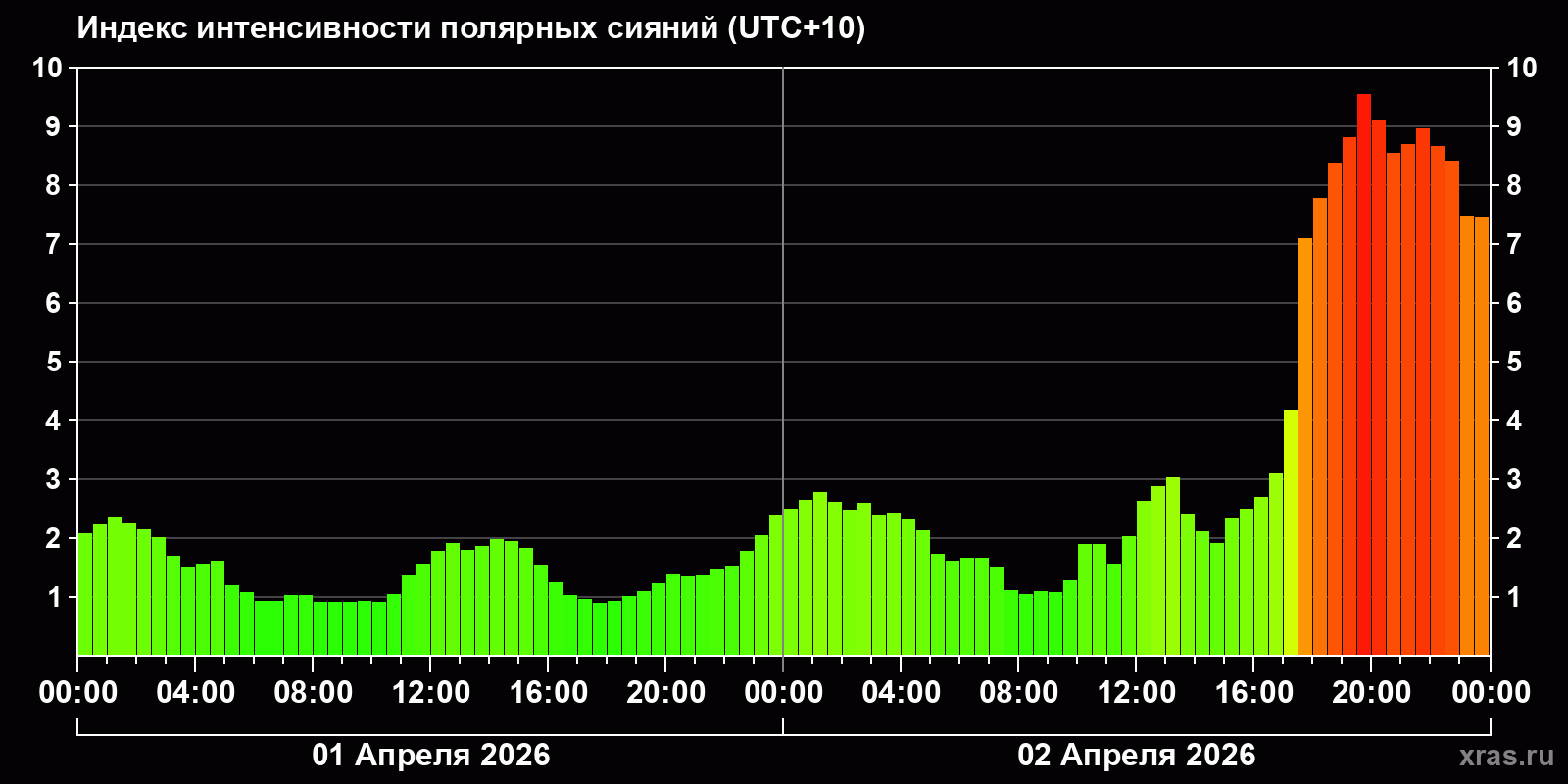 Полярные сияния за последние 2 суток