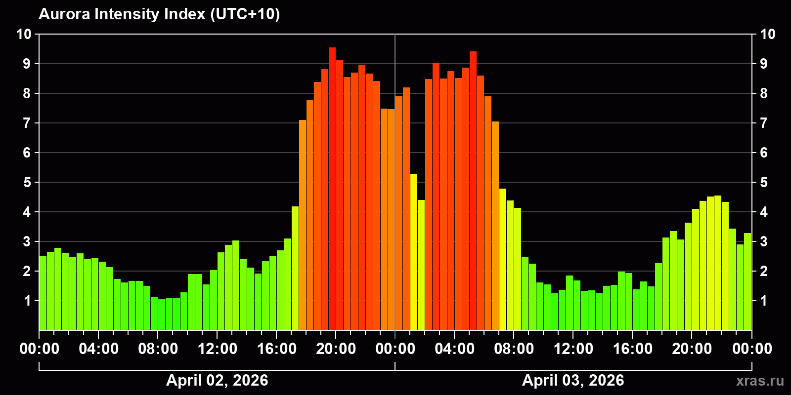 Polar auroras over the past 2 days