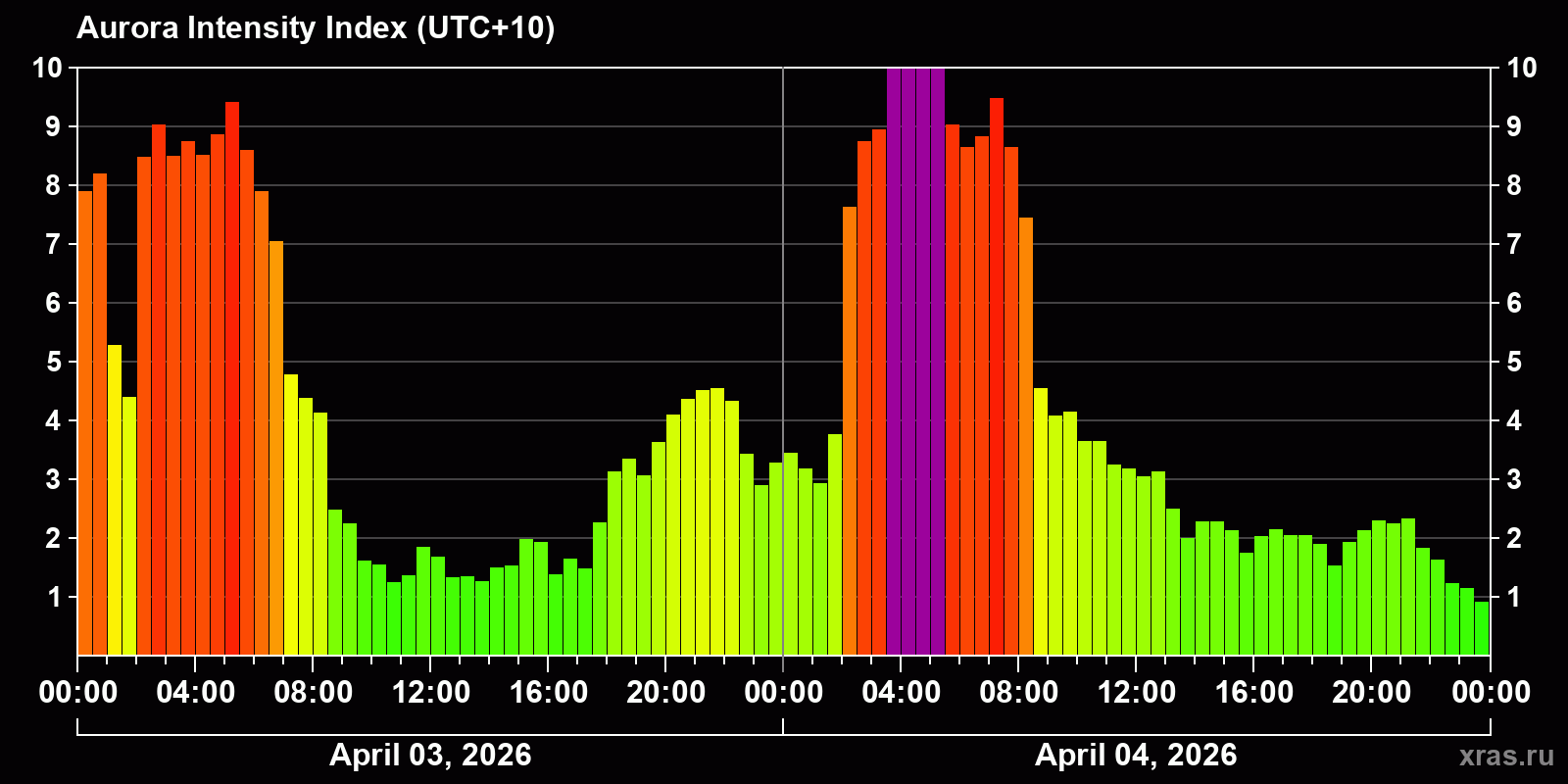 Polar auroras over the past 2 days