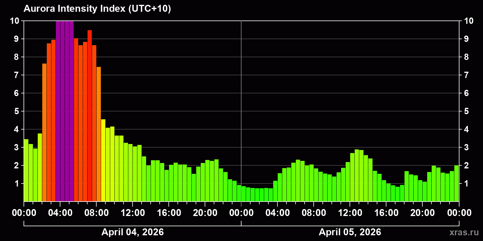 Polar auroras over the past 2 days