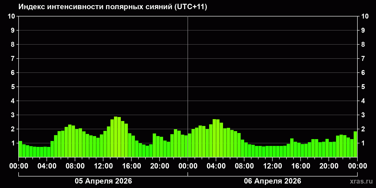 Полярные сияния за последние 2 суток
