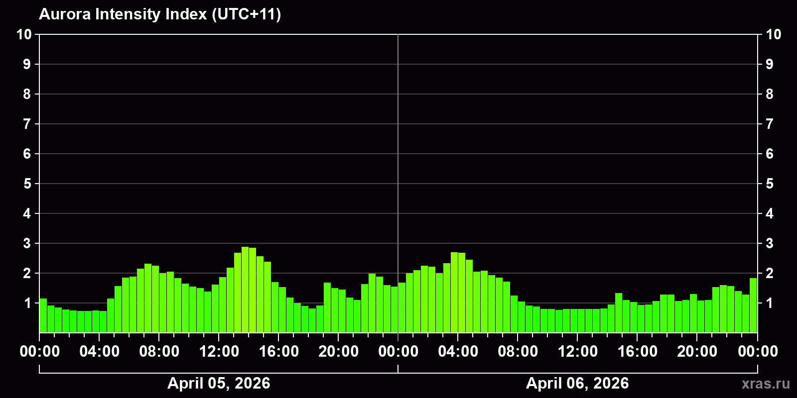 Polar auroras over the past 2 days