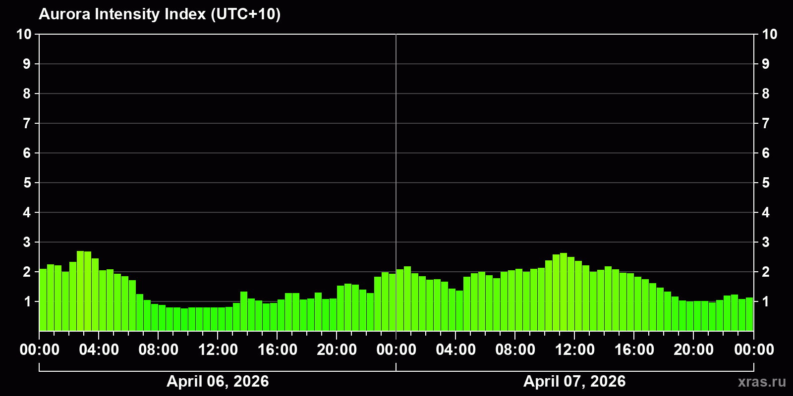 Polar auroras over the past 2 days
