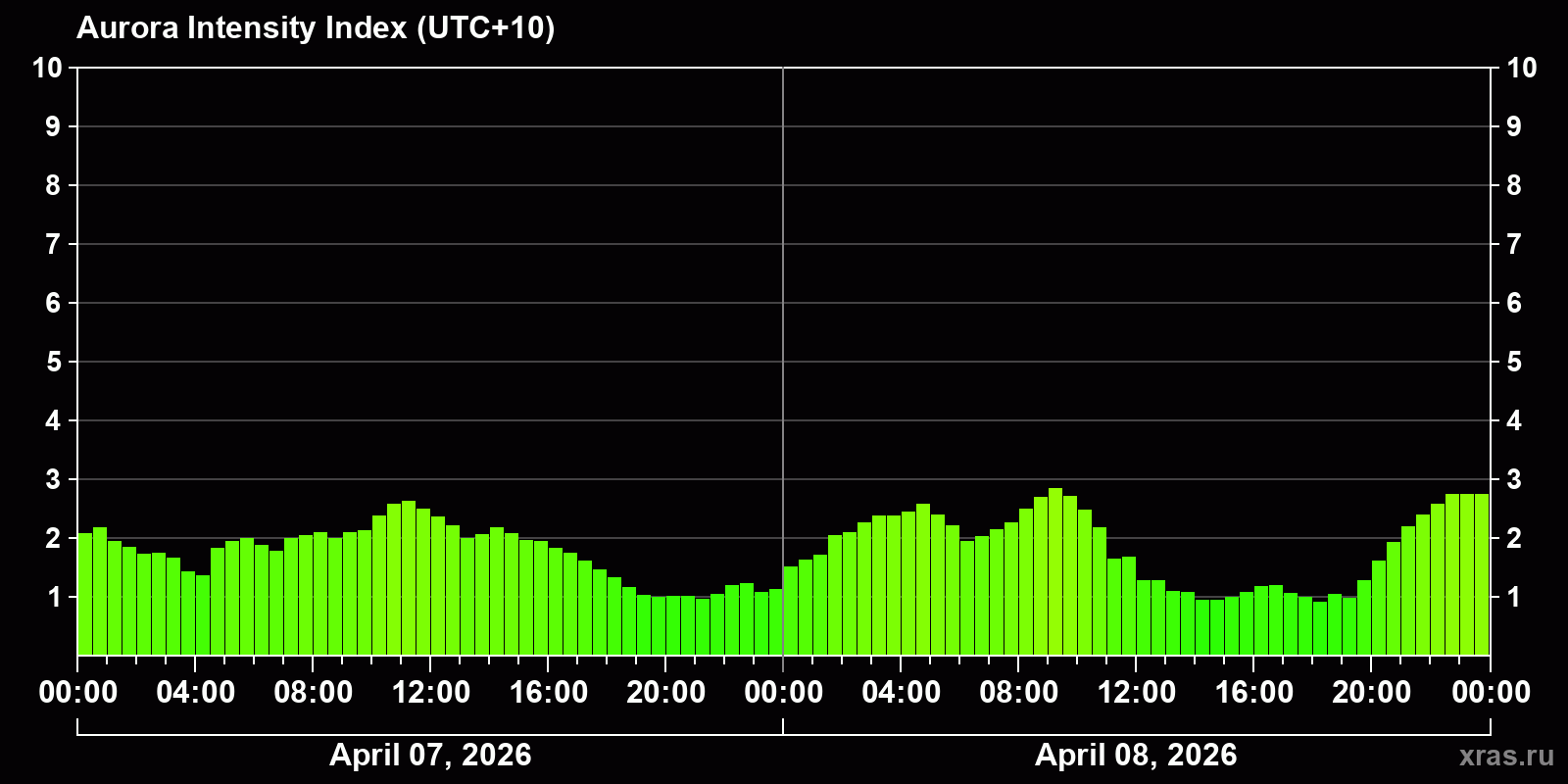 Polar auroras over the past 2 days