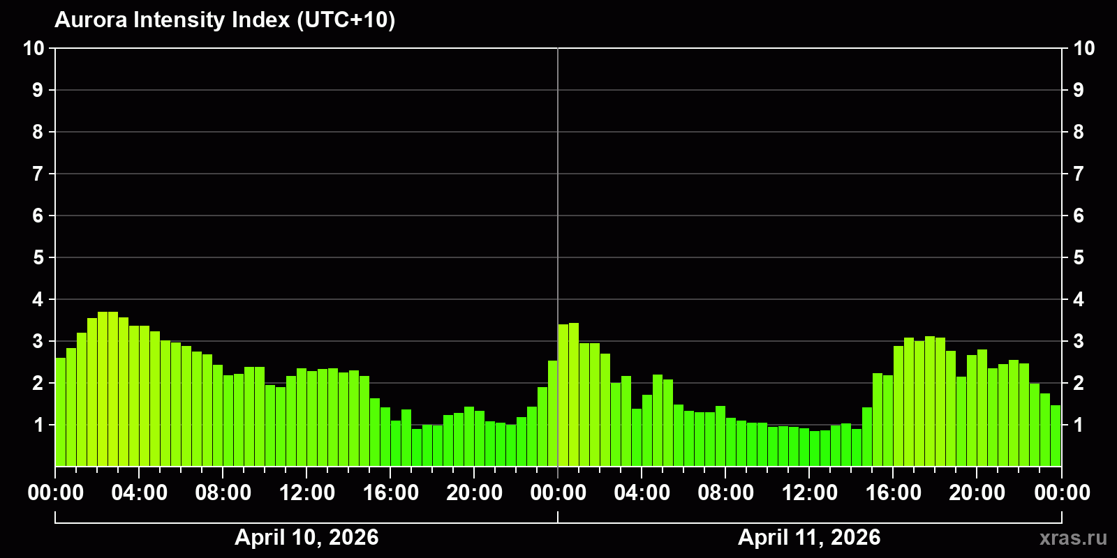 Polar auroras over the past 2 days