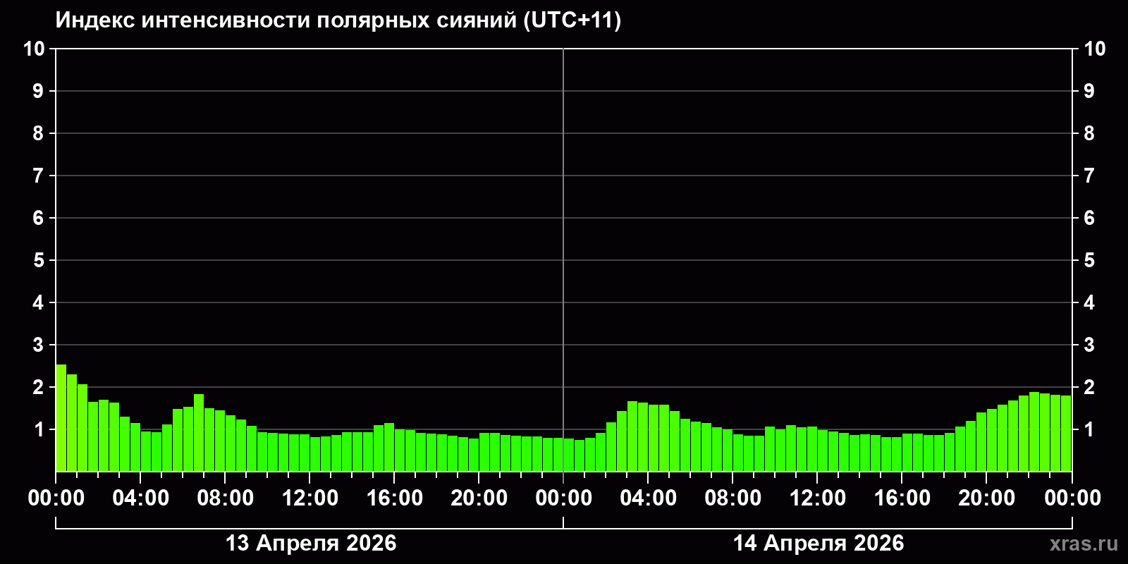 Полярные сияния за последние 2 суток