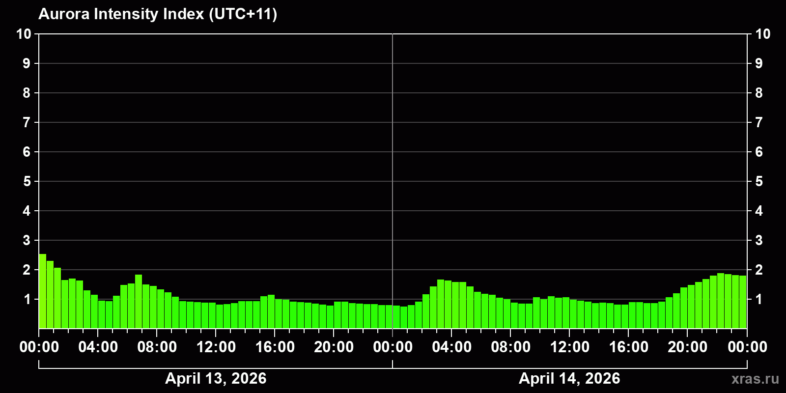 Polar auroras over the past 2 days
