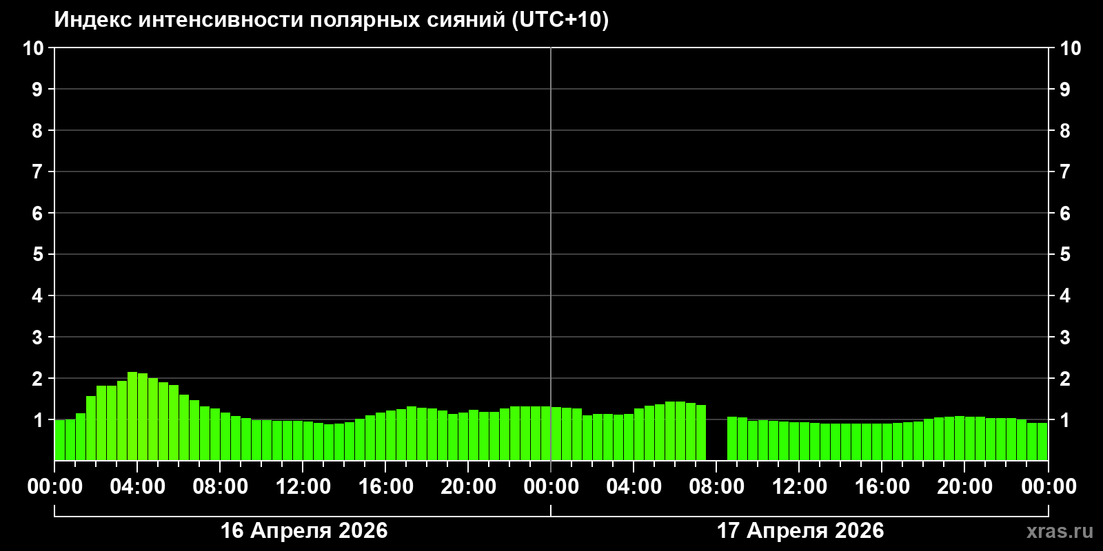 Полярные сияния за последние 2 суток