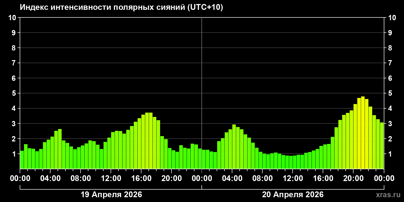 Полярные сияния за последние 2 суток