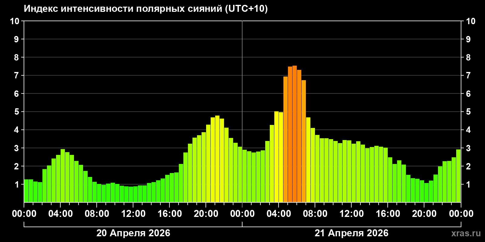 Полярные сияния за последние 2 суток