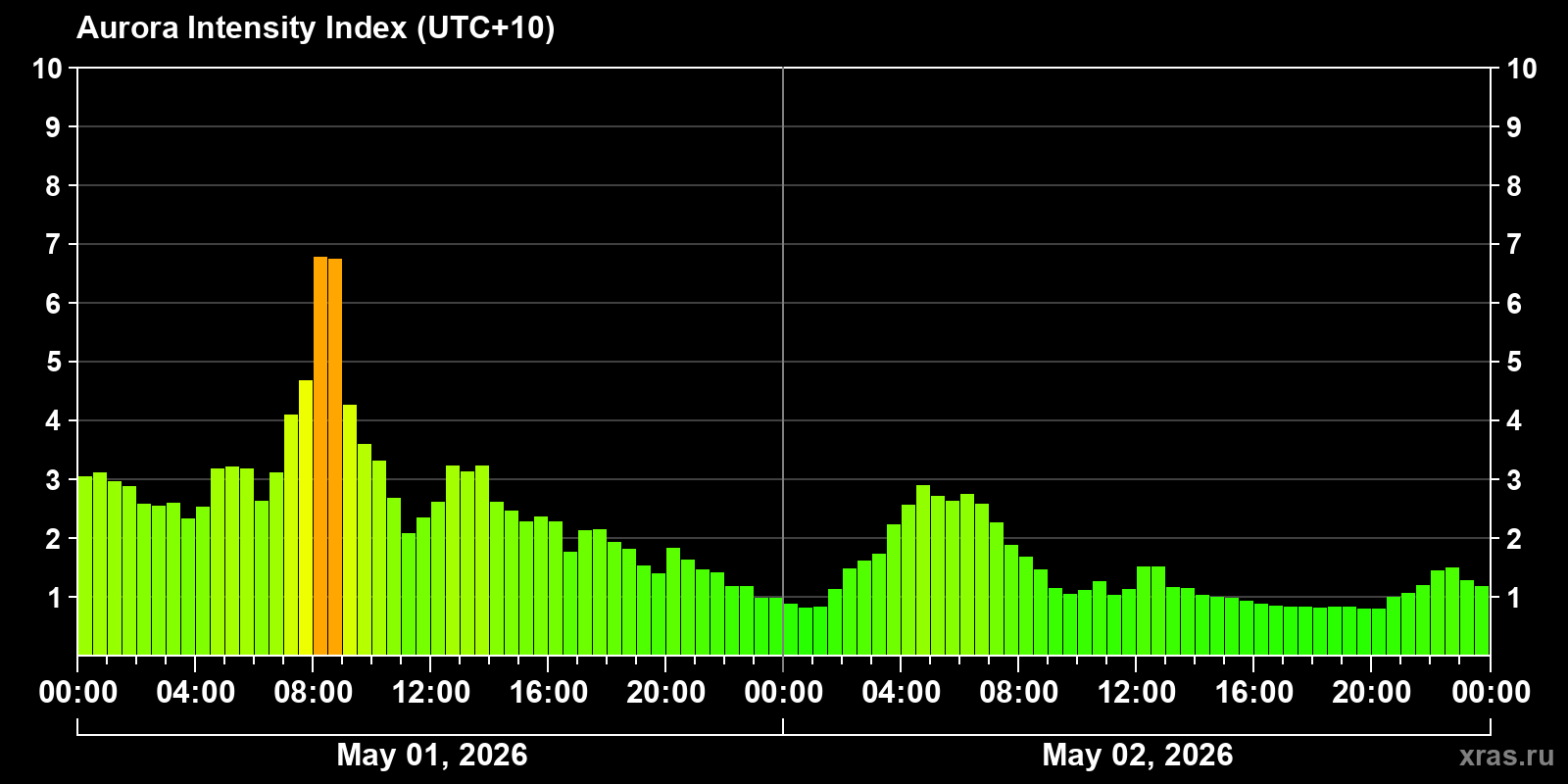 Polar auroras over the past 2 days