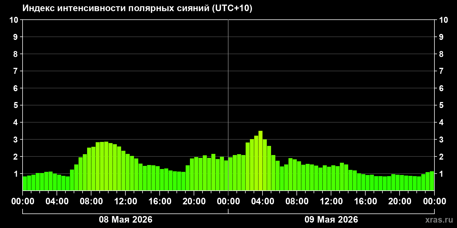 Полярные сияния за последние 2 суток