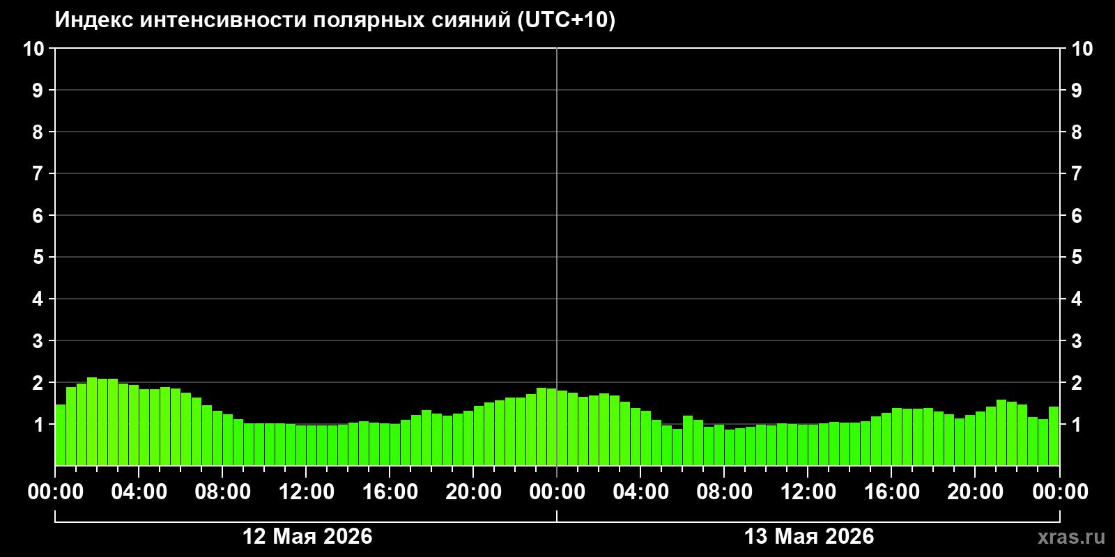 Полярные сияния за последние 2 суток