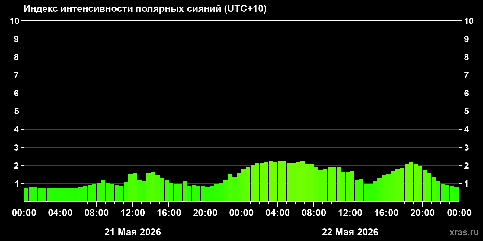 Полярные сияния за последние 2 суток