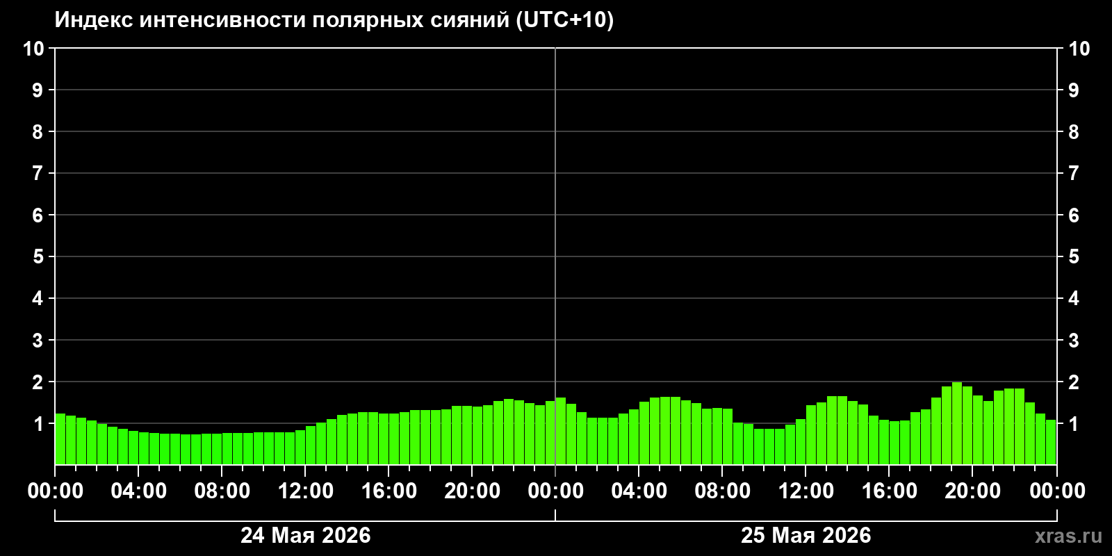 Полярные сияния за последние 2 суток