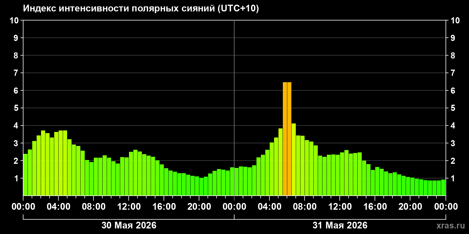 Полярные сияния за последние 2 суток