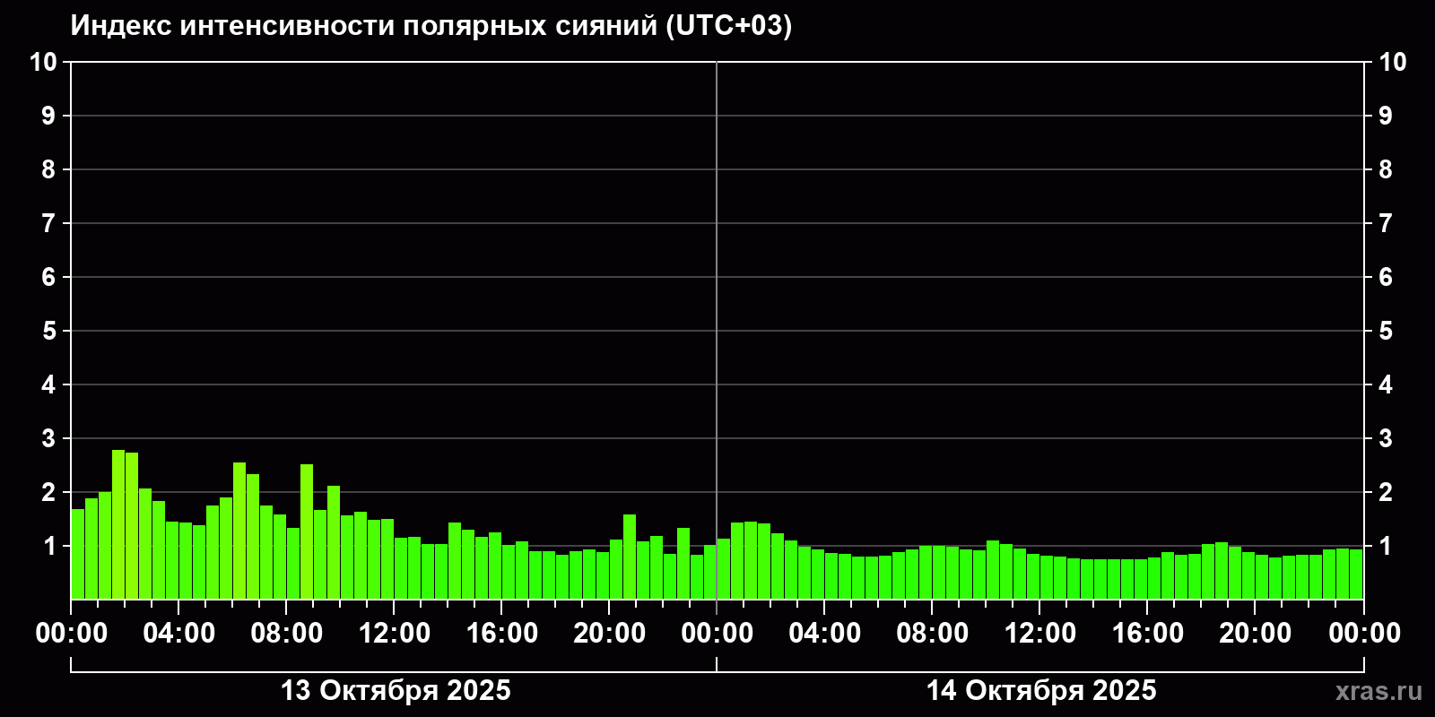 Полярные сияния за последние 2 суток