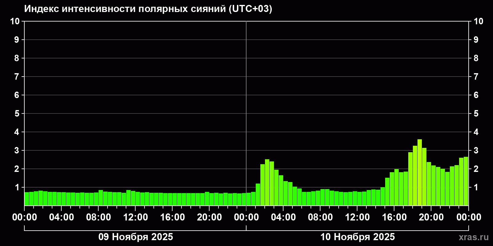 Полярные сияния за последние 2 суток