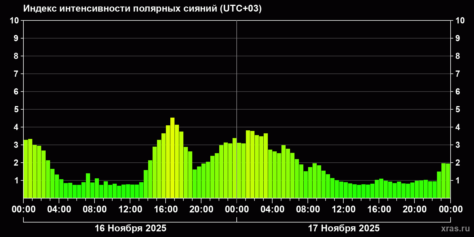Полярные сияния за последние 2 суток