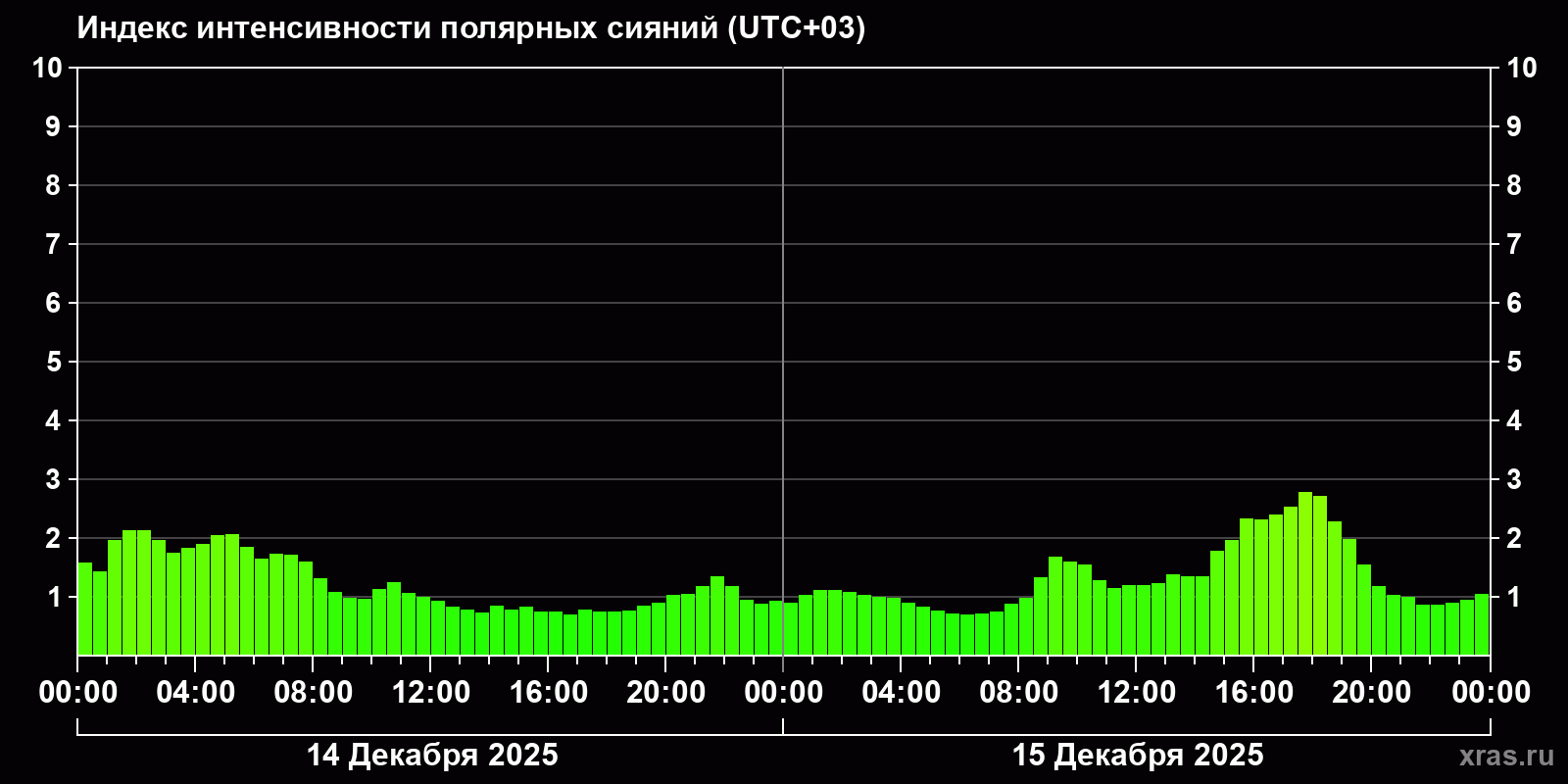 Полярные сияния за последние 2 суток