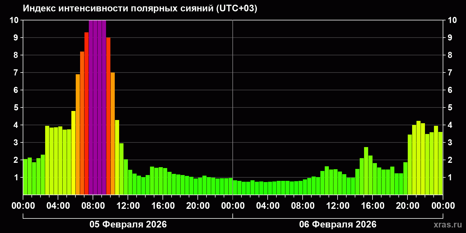 Полярные сияния за последние 2 суток
