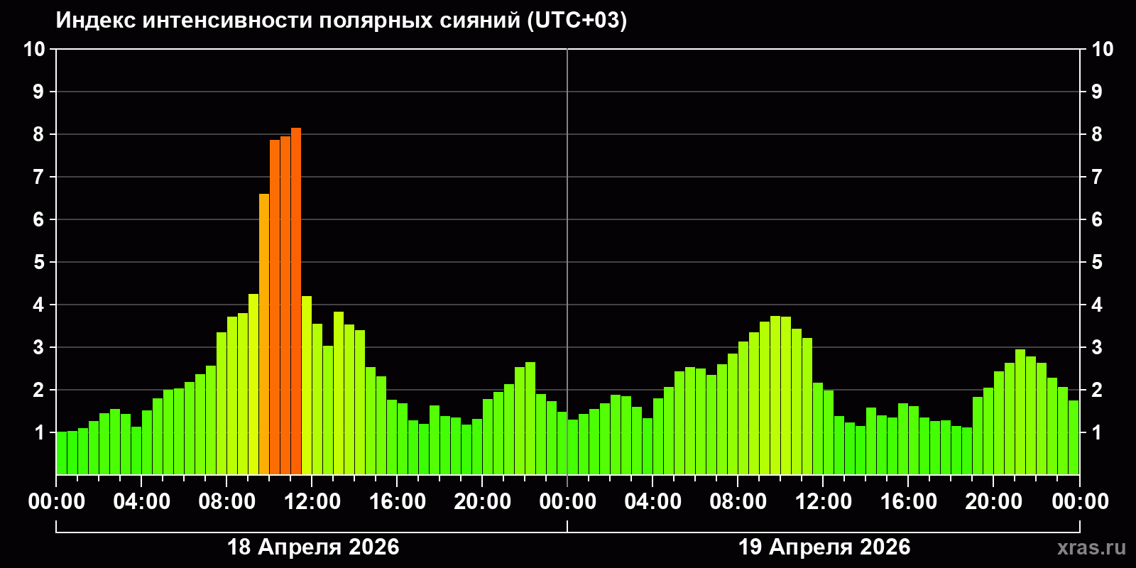 Полярные сияния за последние 2 суток