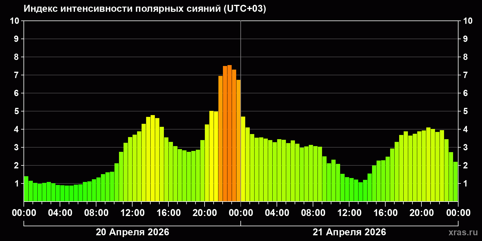Полярные сияния за последние 2 суток
