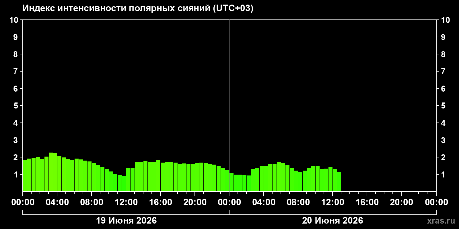 Полярные сияния за последние 2 суток