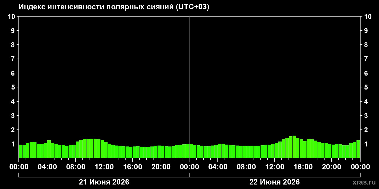 Полярные сияния за последние 2 суток