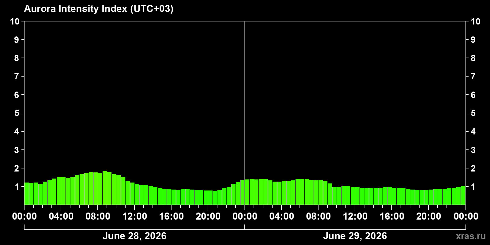 Polar auroras over the past 2 days