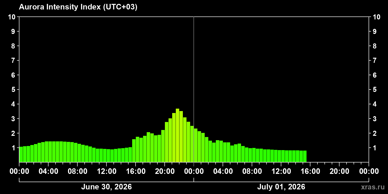 Polar auroras over the past 2 days