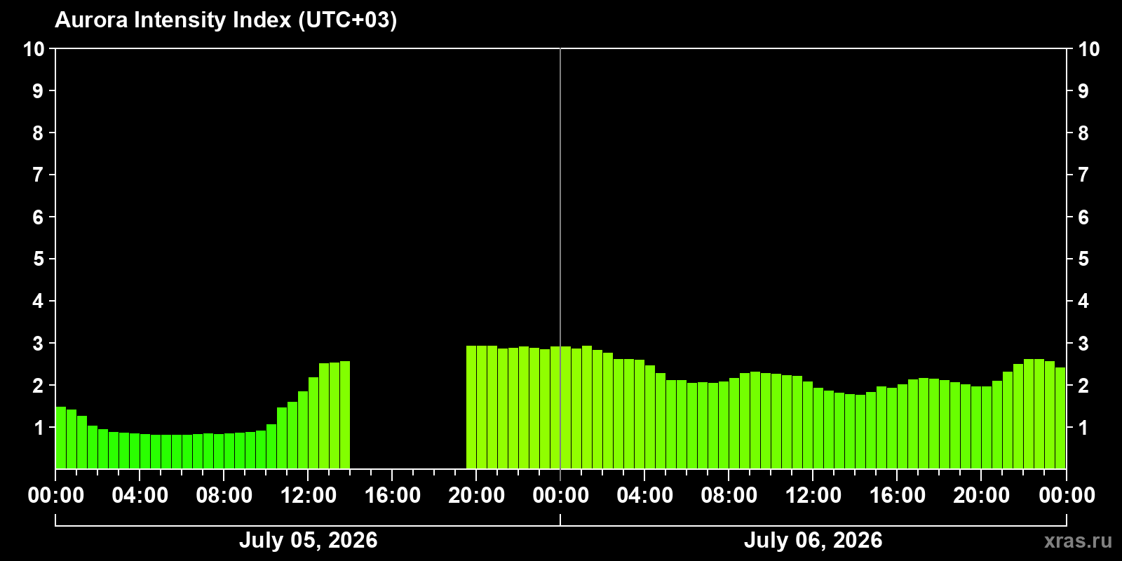 Aurora intensity index